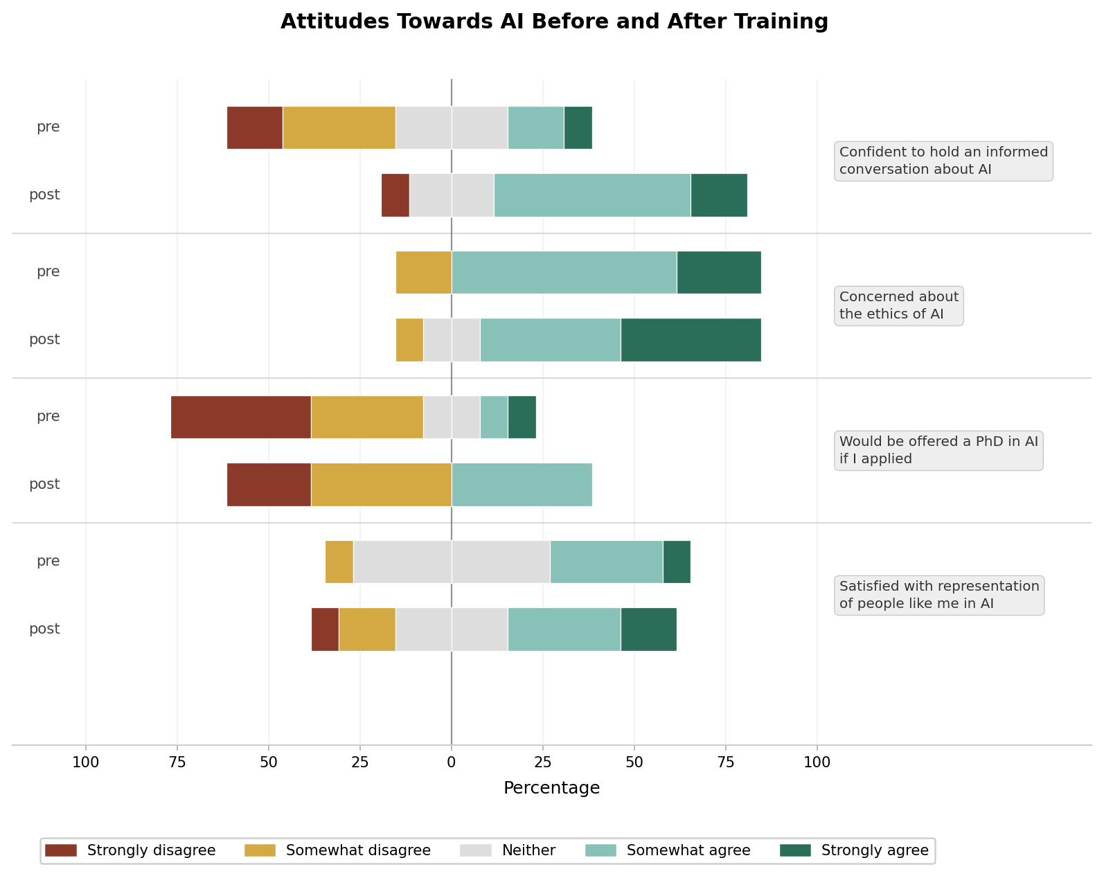 Attitude shifts pre and post training