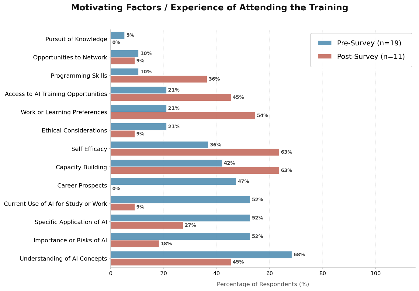 Motivations for and experiences of attending the training